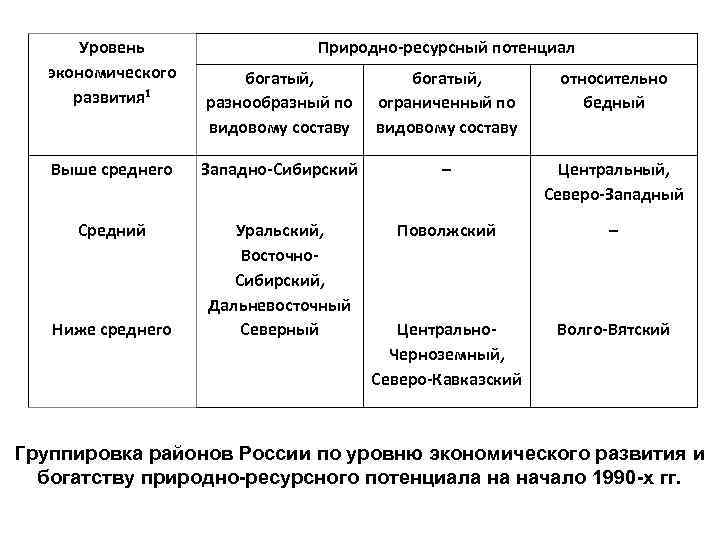 Уровень экономического развития 1 Природно-ресурсный потенциал богатый, разнообразный по видовому составу богатый, ограниченный по