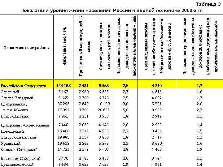 Российская Федерация Северный Северо-Западный 1 Центральный, в т. ч. Москва Волго-Вятский 144 168 5