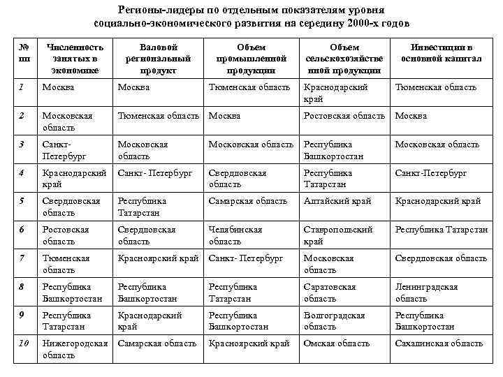 Регионы-лидеры по отдельным показателям уровня социально-экономического развития на середину 2000 -х годов № пп