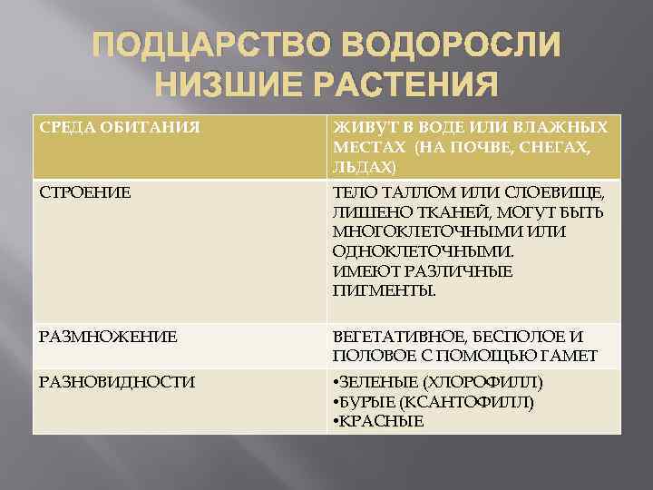 ПОДЦАРСТВО ВОДОРОСЛИ НИЗШИЕ РАСТЕНИЯ СРЕДА ОБИТАНИЯ ЖИВУТ В ВОДЕ ИЛИ ВЛАЖНЫХ МЕСТАХ (НА ПОЧВЕ,