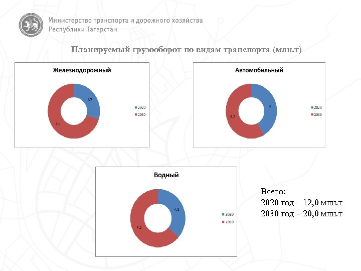 Планируемый грузооборот по видам транспорта (млн. т) Всего: 2020 год – 12, 0 млн.