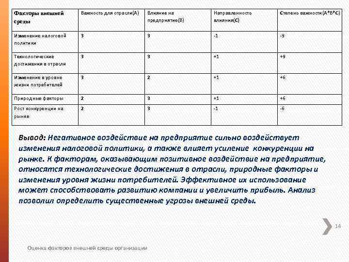 Факторы внешней среды Важность для отрасли(А) Влияние на предприятие(В) Направленность влияния(С) Степень важности(А*В*С) Изменение