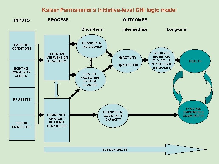Kaiser Permanente’s initiative-level CHI logic model INPUTS PROCESS OUTCOMES Short-term Intermediate Long-term CHANGES IN