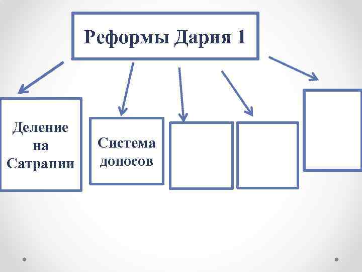 Реформы Дария 1 Деление на Сатрапии Система доносов 