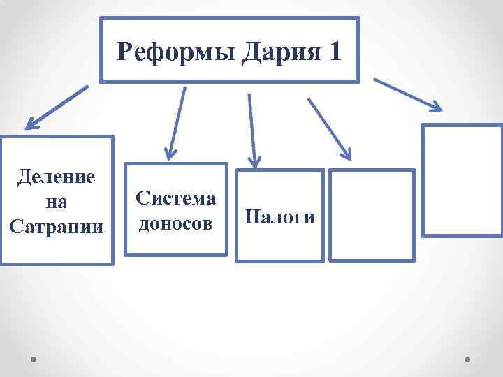 Реформы Дария 1 Деление на Сатрапии Система доносов Налоги 