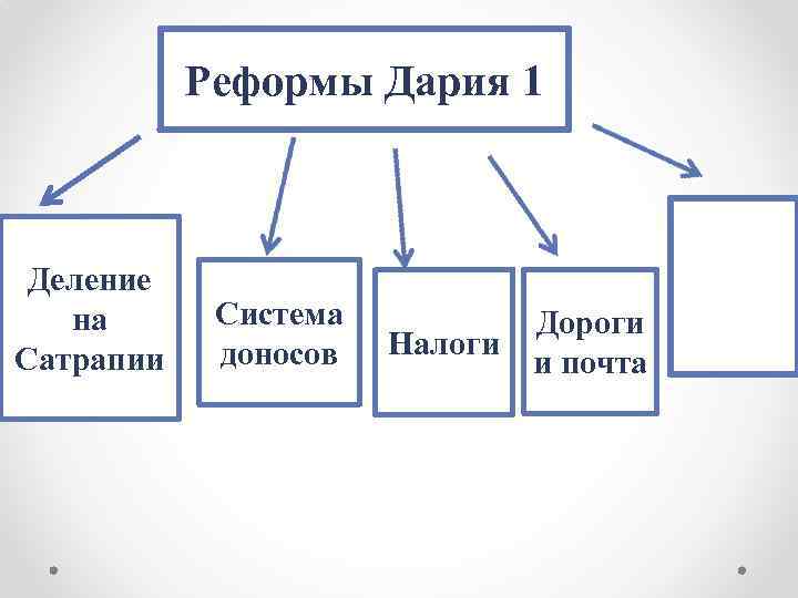 Реформы Дария 1 Деление на Сатрапии Система доносов Дороги Налоги и почта 