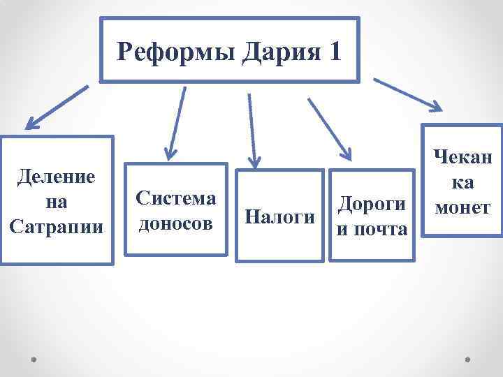 Реформы Дария 1 Деление на Сатрапии Система доносов Дороги Налоги и почта Чекан ка