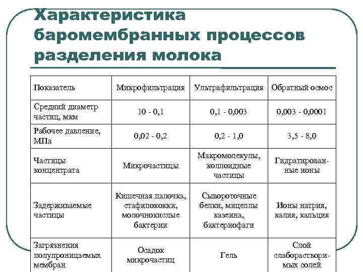 Характеристика баромембранных процессов разделения молока Показатель Микрофильтрация Ультрафильтрация Обратный осмос Средний диаметр частиц, мкм