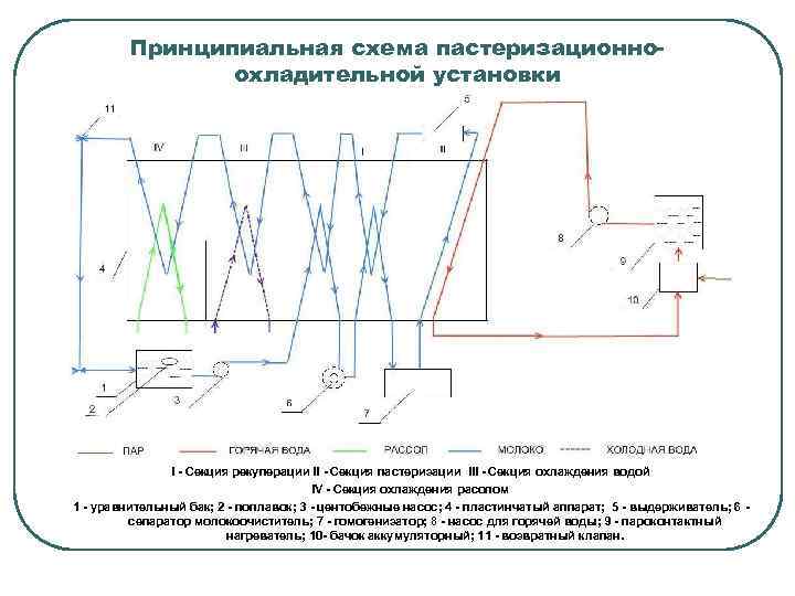 Принципиальная схема пастеризационноохладительной установки I - Секция рекуперации II - Секция пастеризации III -