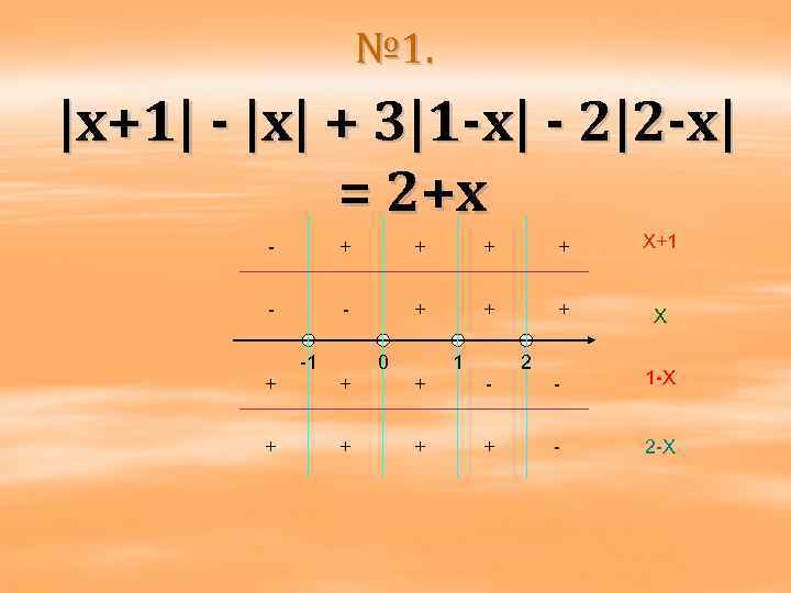 № 1. |x+1| - |x| + 3|1 -x| - 2|2 -x| = 2+x -