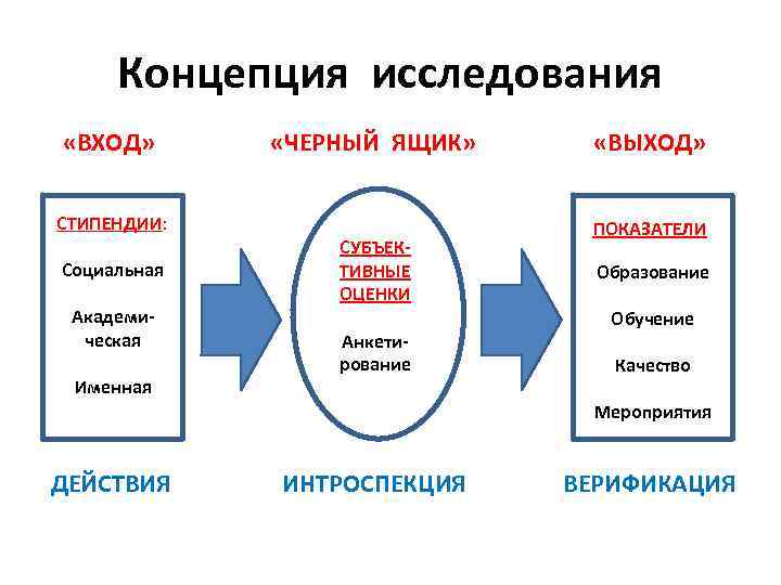 Концепция исследования «ВХОД» «ЧЕРНЫЙ ЯЩИК» СТИПЕНДИИ: Социальная Академическая Именная СУБЪЕКТИВНЫЕ ОЦЕНКИ Анкетирование «ВЫХОД» ПОКАЗАТЕЛИ