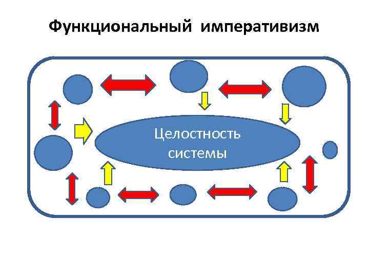 Функциональный императивизм Целостность системы 