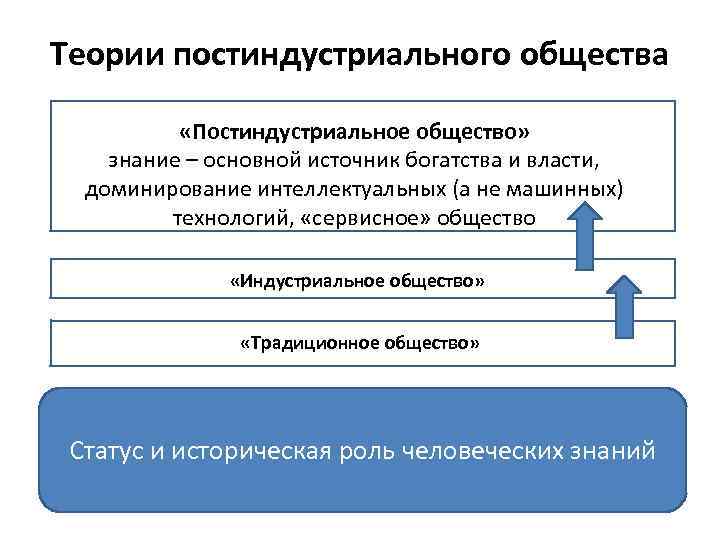 Концепция постиндустриального общества презентация