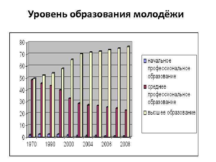 Уровень образования молодёжи 
