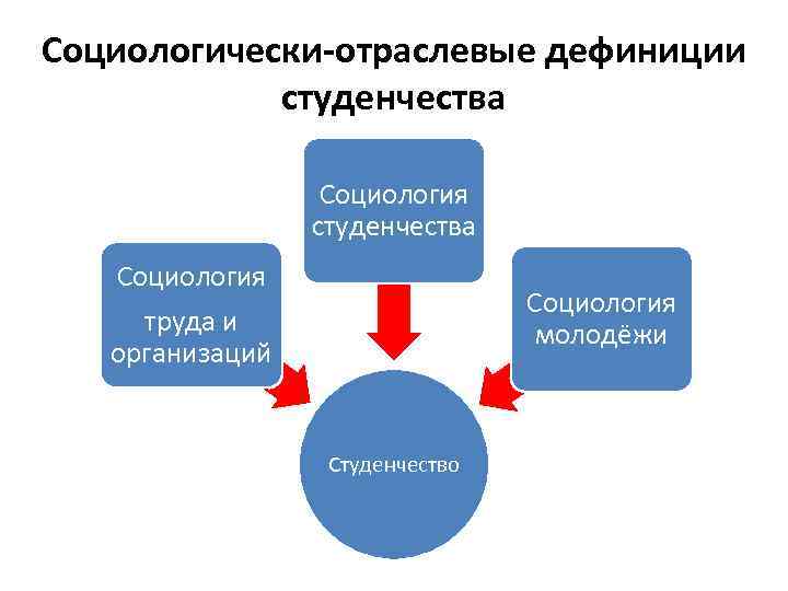 Социологически-отраслевые дефиниции студенчества Социология труда и организаций Социология молодёжи Студенчество 