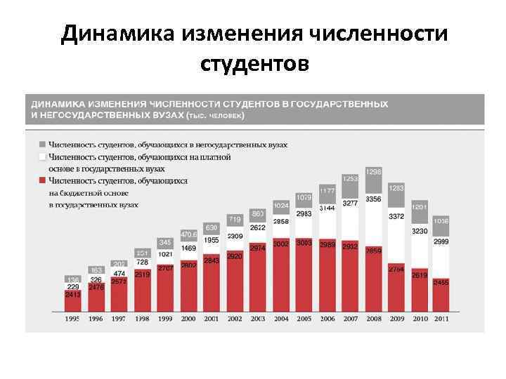 Динамика изменения численности студентов 