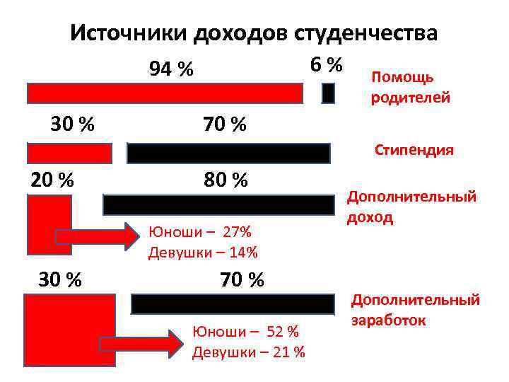 Источники доходов студенчества 6 % 94 % 30 % 20 % 70 % 80
