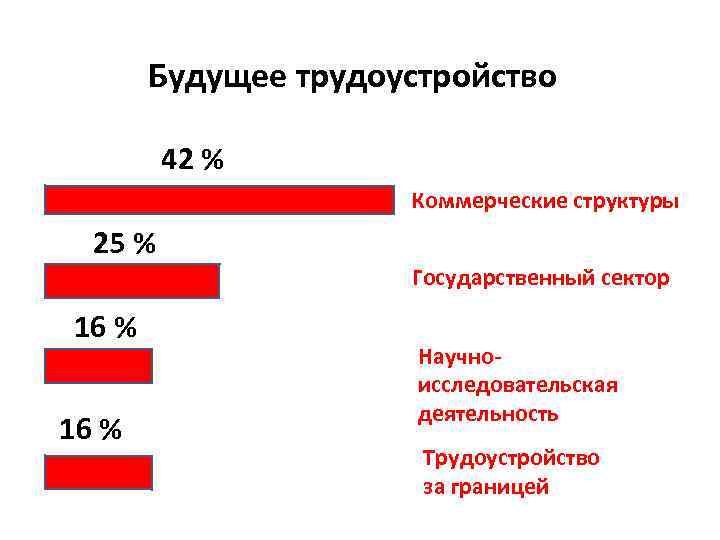 Будущее трудоустройство 42 % Коммерческие структуры 25 % Государственный сектор 16 % Научноисследовательская деятельность