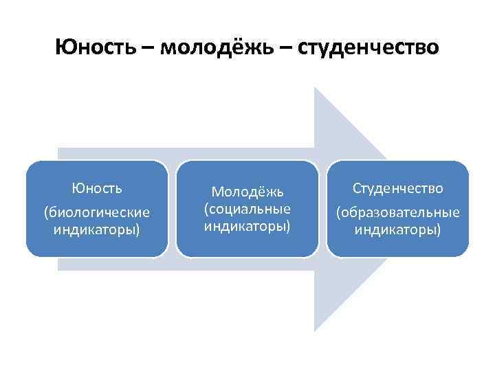 Юность – молодёжь – студенчество Юность (биологические индикаторы) Молодёжь (социальные индикаторы) Студенчество (образовательные индикаторы)