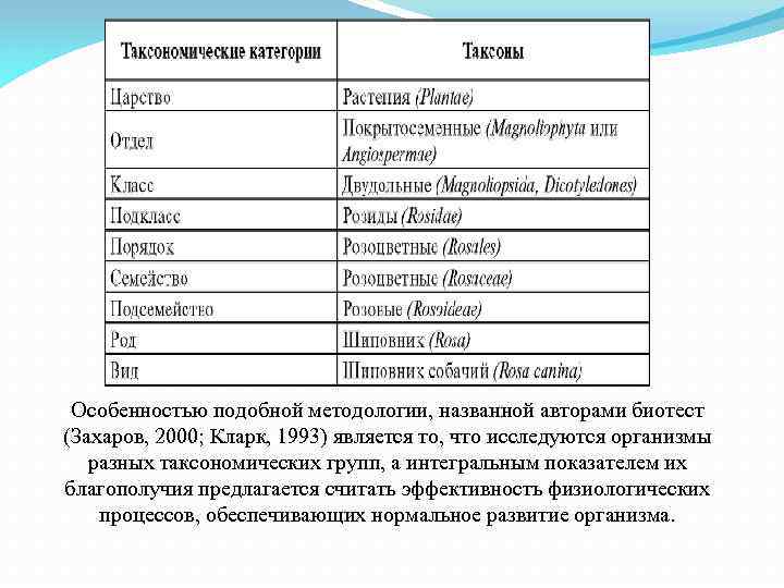 Особенностью подобной методологии, названной авторами биотест (Захаров, 2000; Кларк, 1993) является то, что исследуются