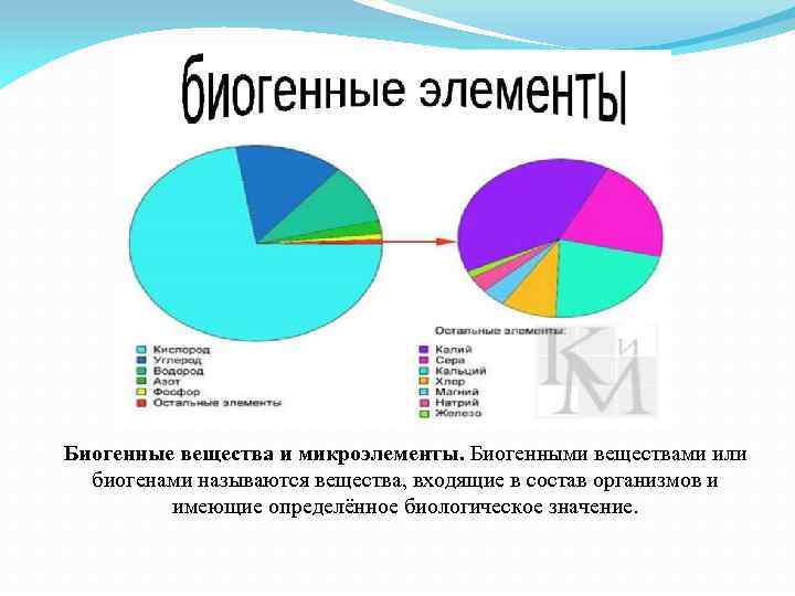 Биогенные вещества и микроэлементы. Биогенными веществами или биогенами называются вещества, входящие в состав организмов