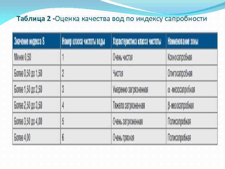 Таблица 2 -Оценка качества вод по индексу сапробности 