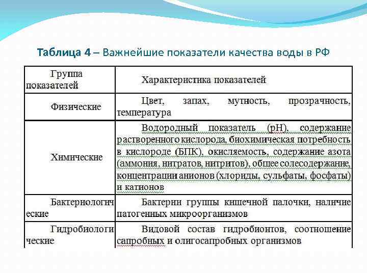 Таблица 4 – Важнейшие показатели качества воды в РФ 