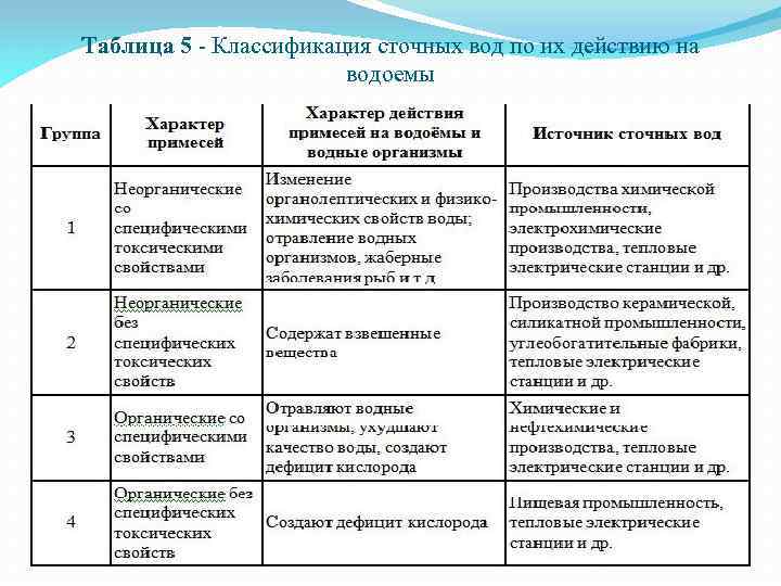 Таблица 5 - Классификация сточных вод по их действию на водоемы 