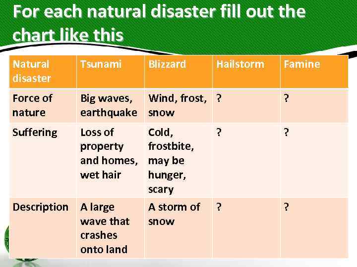 For each natural disaster fill out the chart like this Natural disaster Tsunami Force