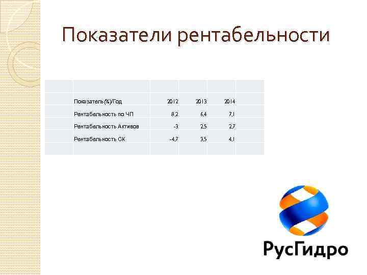 Показатели рентабельности Показатель(%)/Год Рентабельность по ЧП Рентабельность Активов Рентабельность СК 2012 2013 2014 8,