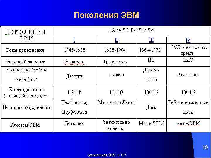 Информатика 7 класс какие