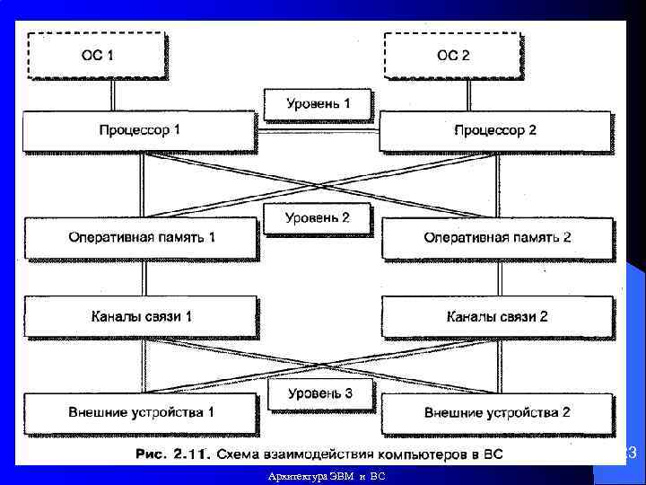 23 Архитектура ЭВМ и ВС 