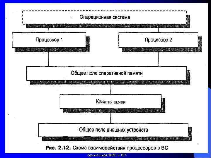 24 Архитектура ЭВМ и ВС 