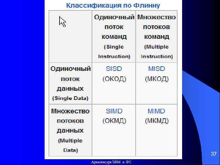 37 Архитектура ЭВМ и ВС 