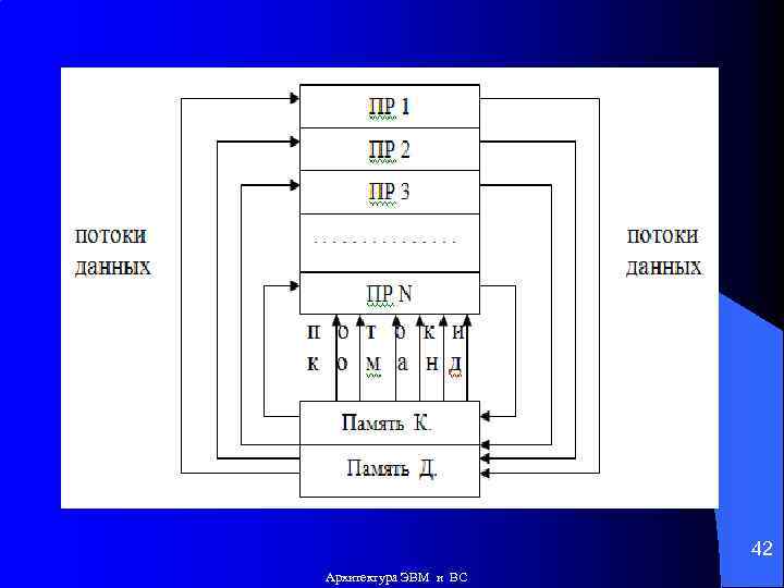 42 Архитектура ЭВМ и ВС 