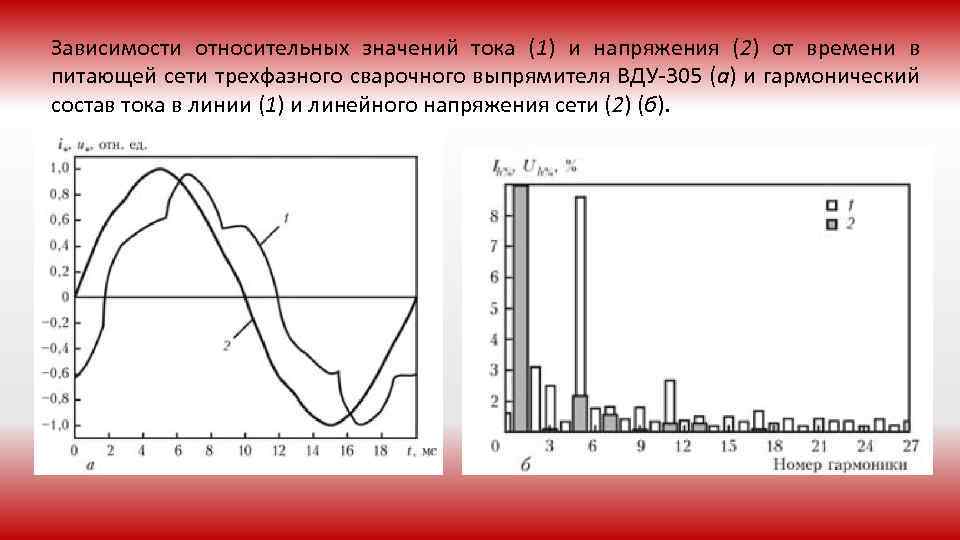 Зависимости относительных значений тока (1) и напряжения (2) от времени в питающей сети трехфазного