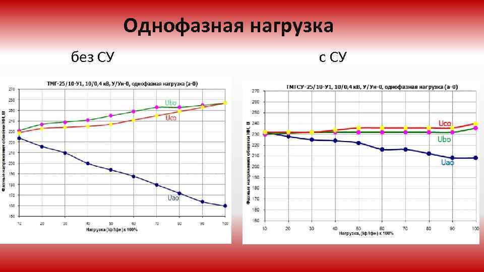 Однофазная нагрузка без СУ с СУ 