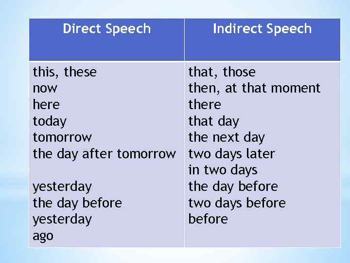 Direct Speech this, these now here today tomorrow the day after tomorrow yesterday the