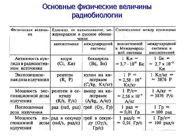 Основные физические величины радиобиологии 