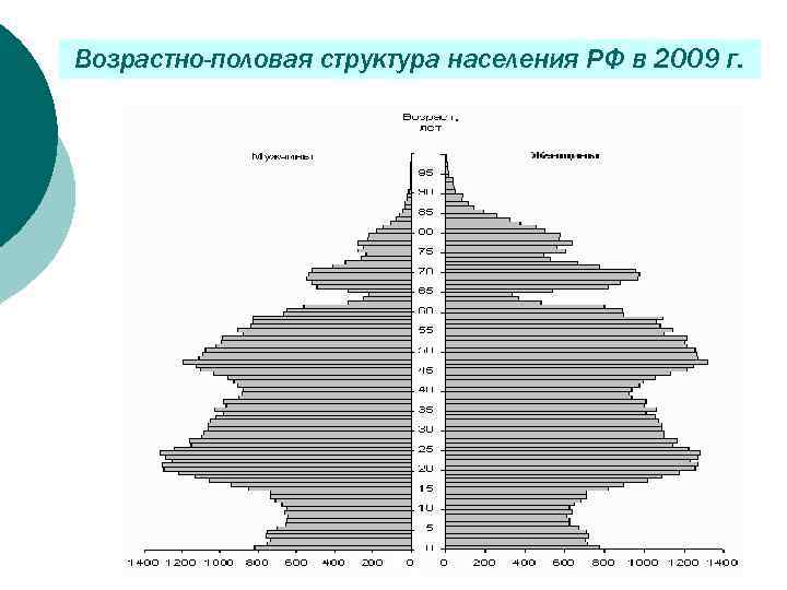 Половозрастной состав населения россии презентация 8 класс