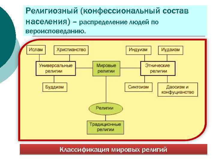 Религиозный (конфессиональный состав населения) – распределение людей по вероисповеданию. Классификация мировых религий 