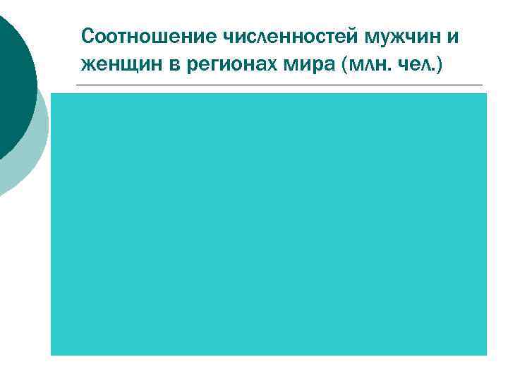 Соотношение численностей мужчин и женщин в регионах мира (млн. чел. ) 
