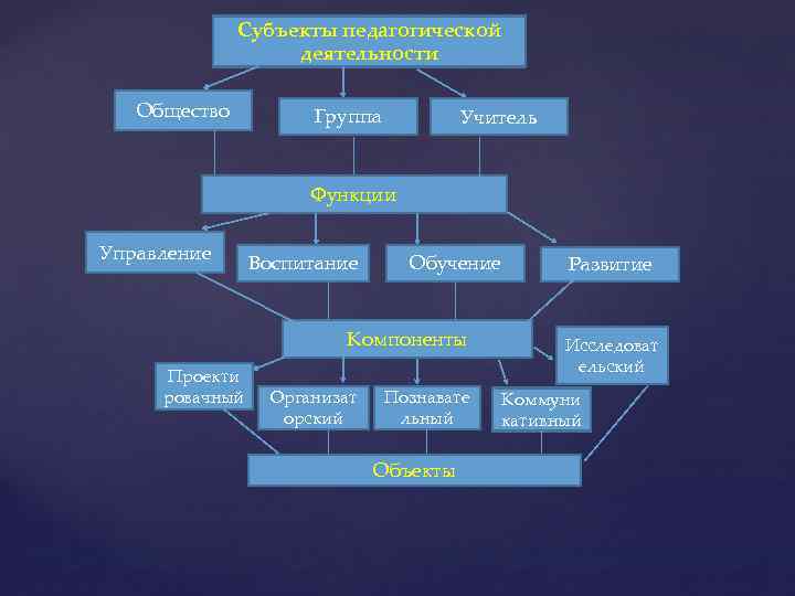 Субъекты педагогической деятельности Общество Группа Учитель Функции Управление Воспитание Обучение Компоненты Проекти ровачный Организат