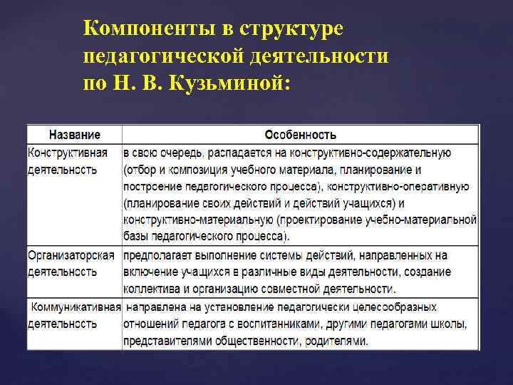 Компоненты в структуре педагогической деятельности по Н. В. Кузьминой: 