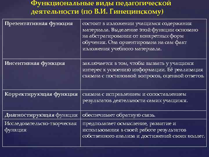 Функциональные виды педагогической деятельности (по В. И. Гинецинскому) Презентативная функция состоит в изложении учащимся