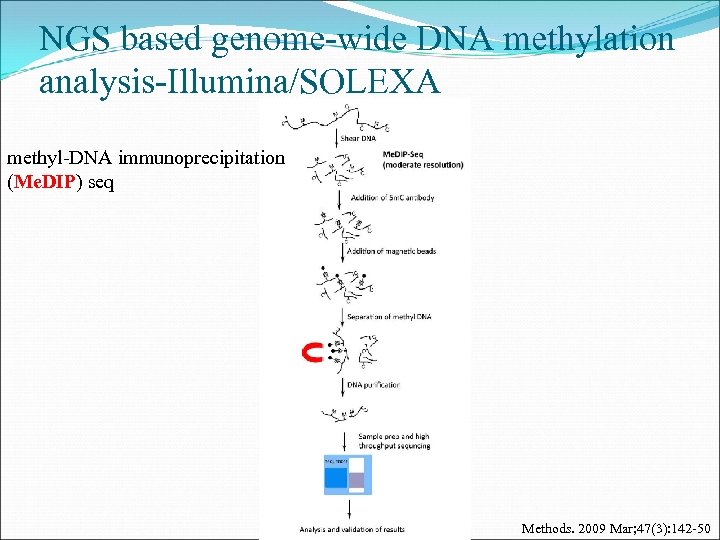 NGS based genome-wide DNA methylation analysis-Illumina/SOLEXA methyl-DNA immunoprecipitation (Me. DIP) seq Methods. 2009 Mar;