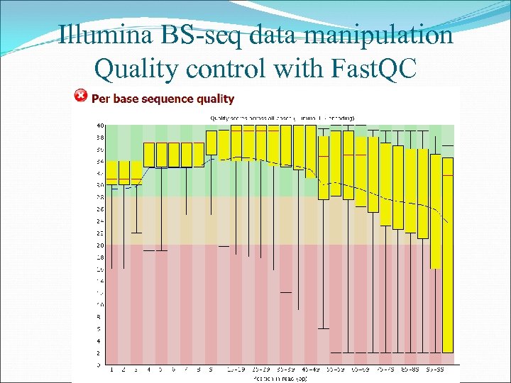 Illumina BS-seq data manipulation Quality control with Fast. QC 