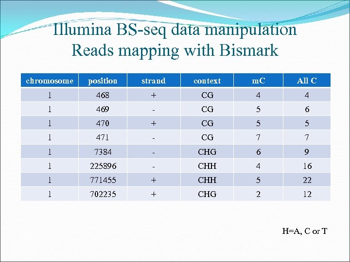 Illumina BS-seq data manipulation Reads mapping with Bismark chromosome position strand context m. C