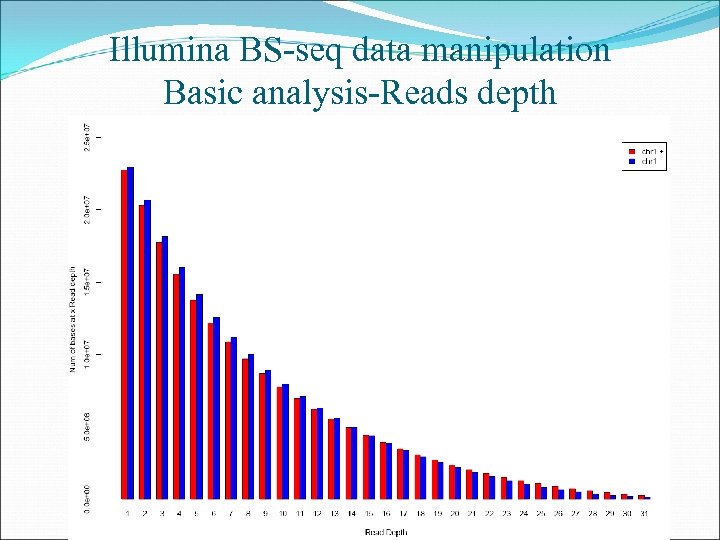 Illumina BS-seq data manipulation Basic analysis-Reads depth 