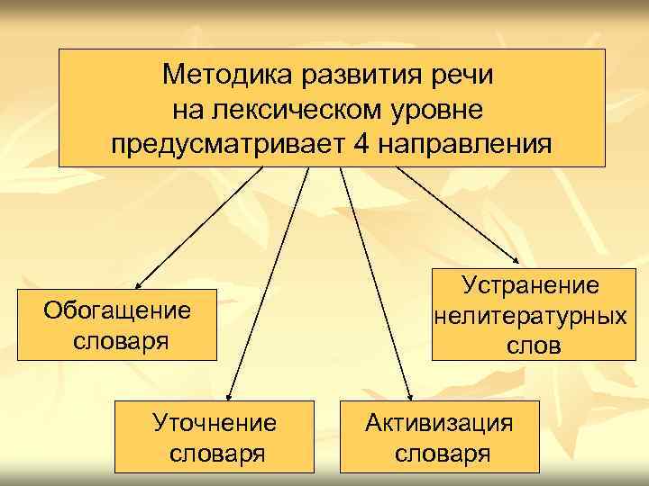 Методика развития речи на лексическом уровне предусматривает 4 направления Обогащение словаря Уточнение словаря Устранение